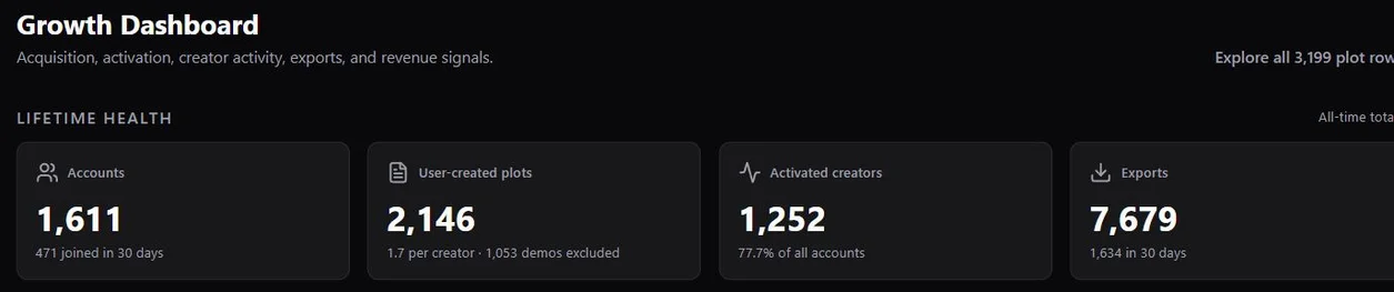 StagePlot Pro backend totals showing 1,611 accounts, 2,146 user-created plots, 1,252 activated creators, and 7,679 exports