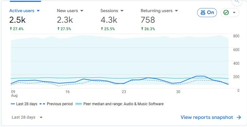 Google Analytics showing StagePlot Pro active users up 27.4% and sessions up 25.5% over 28 days