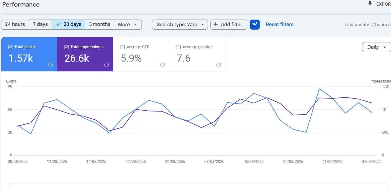 Google Search Console performance for StagePlot Pro from August 8 to September 4, 2026, showing clicks, impressions, CTR, and search position